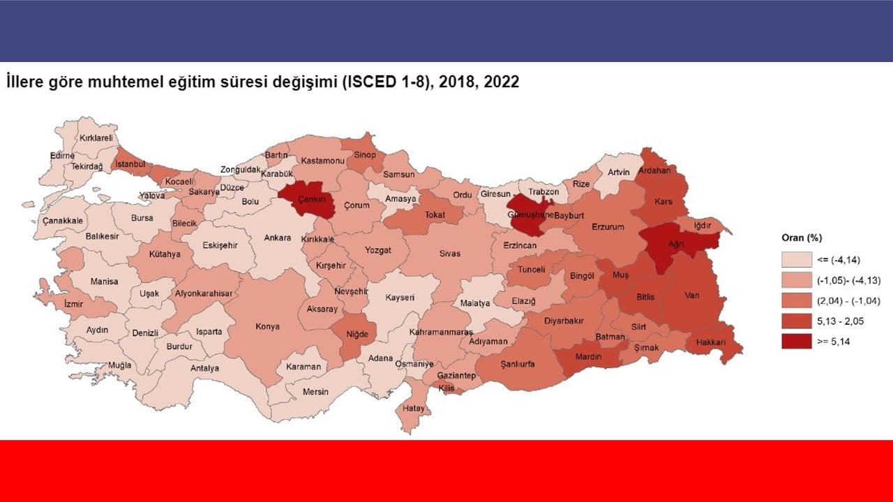 Türkiye İstatistik Kurumu’nun (TÜİK) açıkladığı verilere göre yüzde 6,3’lük oranla Karabük muhtemel eğitim süresinin en çok düşüş gösterdiği iller arasında yer aldı.