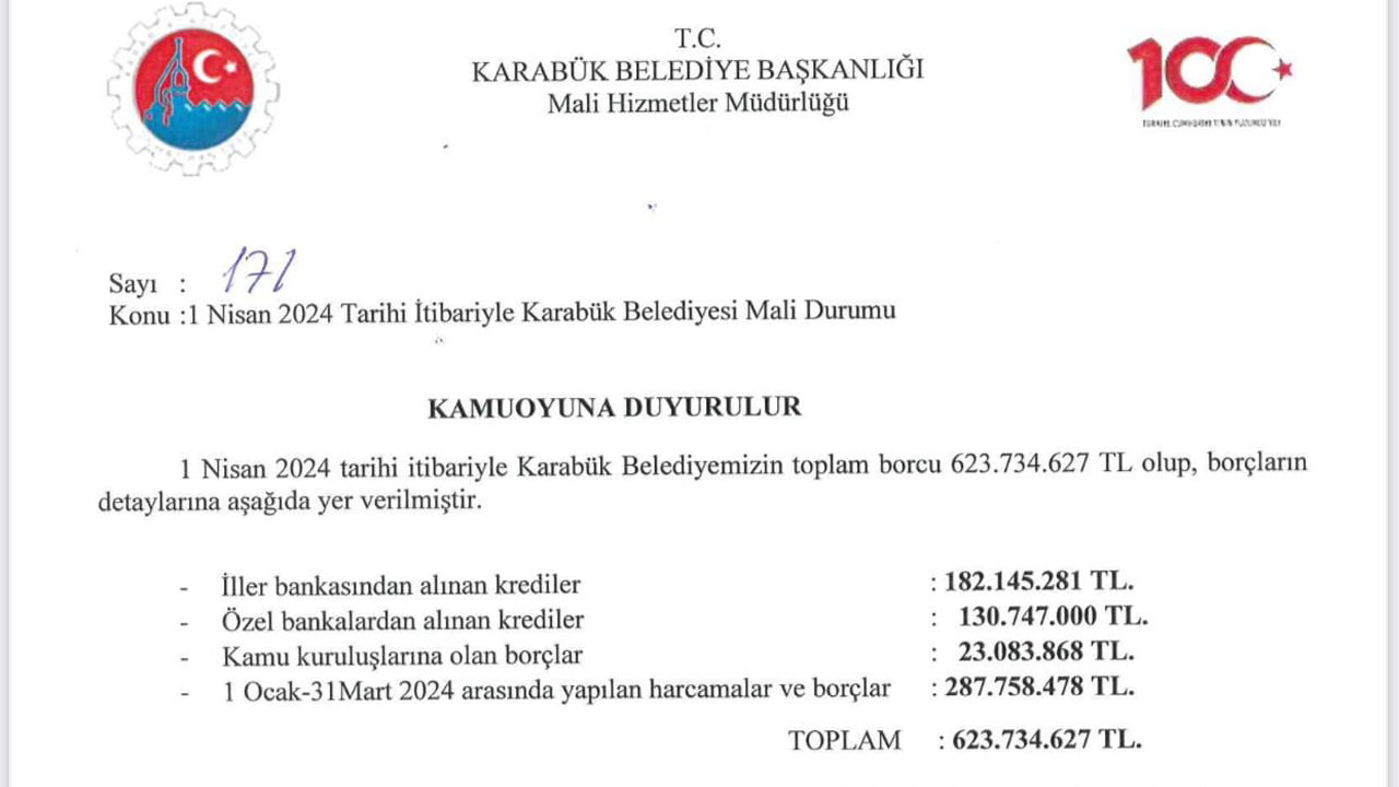 Karabük Belediye Başkanı Özkan Çetinkaya, mali tabloyu açıklayarak, toplam borcun 623 milyon 734 bin 627 TL olduğu bildirildi.