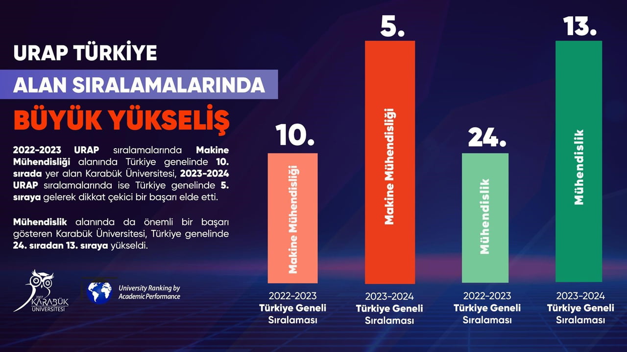 Karabük Üniversitesi, URAP tarafından hazırlanan 2023-2024 Türkiye Alan Sıralamasında Makine Mühendisliği ve Mühendislik alanlarında büyük yükseliş gösterdi.