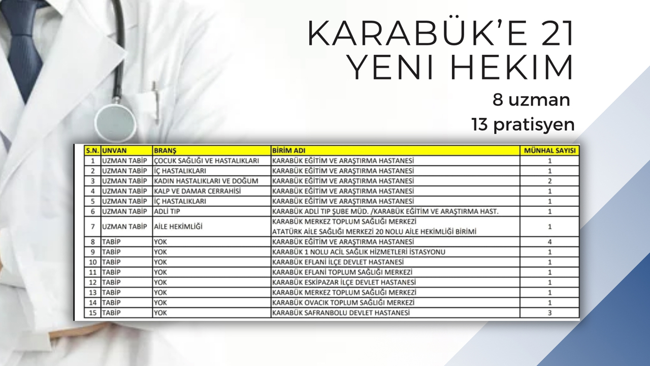 Sağlık Bakanlığı’nın 120. Dönem Devlet Hizmet Yükümülüğü (DHY) kapsamında yapılan kura çekimiyle Karabük ilimize Aralık 2024 tarihi itibariyle tek seferde toplam 21 hekim ataması gerçekleşti.