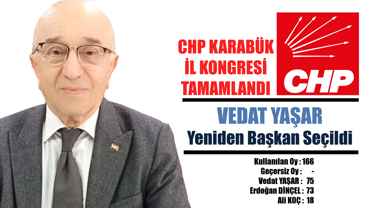 CHP Karabük 39. Olağan Genel Kurulu tamamlandı. Üç adayın yarıştığı Genel Kurulda, yapılan oylama sonucu mevcut İl Başkanı Vedat Yaşar 75 oy alarak yeniden CHP Karabük İl Başkanlığına seçildi.