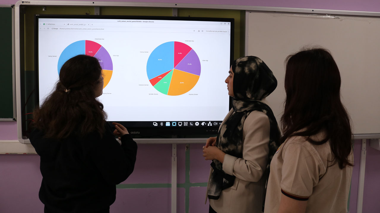 LİSE ÖĞRENCİLERİ 50 YILLIK ŞARKI SÖZLERİNİ KODLA ANALİZ ETTİ