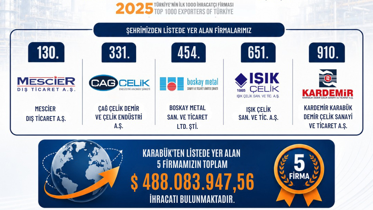 KARABÜK’ÜN İHRACATTA GÜÇLÜ BAŞARISI